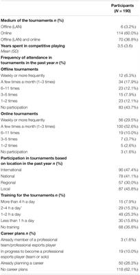 Career as a Professional Gamer: Gaming Motives as Predictors of Career Plans to Become a Professional Esport Player